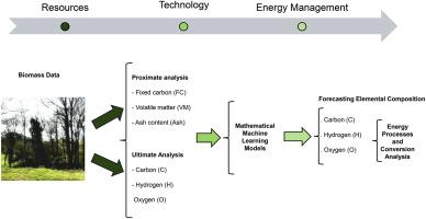 Interpretable machine learning models for forecasting elemental composition of solid biomass fuels from proximate analyses in energy processes
