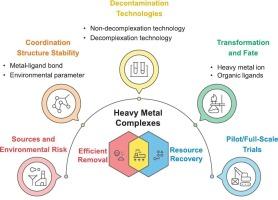 Advanced strategies for decontamination of heavy metal complexes from wastewater: Bridging efficient removal to resource recovery