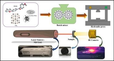 Designing PEEK composites: A study of thermal, tribological, and mechanical behavior in TiB2-modified systems