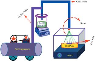 Effect of Solution Concentrations on the Structural, Morphological, Optical, and Electrical Properties of SnO2:F Thin Films Prepared by Spray Pyrolysis Method