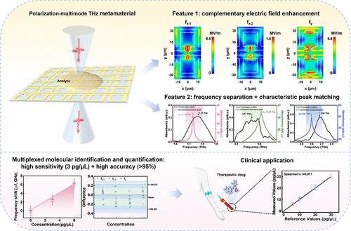 Polarization-Induced Multimode Terahertz Metamaterial for High-Sensitivity and Label-free Drug Monitoring