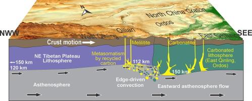 Asthenospheric flow and lithospheric erosion driving the outward growth of the northeastern Tibetan Plateau
