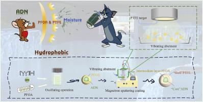 Innovative surface modification strategy for ADN: PFOA-interlayered and vibrational magnetron sputtering for constructing anti-hygroscopic composite structures