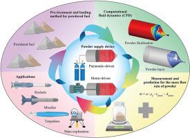 Historical trajectory, current status, and future challenges of powder engines and propellant supply technologies: A comprehensive review