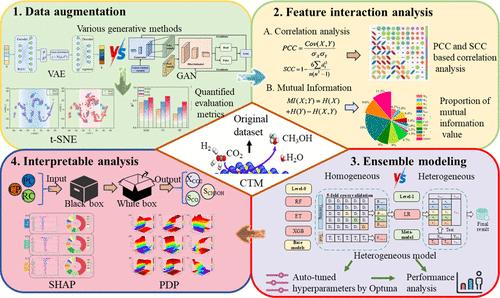 Generative Adversarial Network-Enhanced Heterogeneous Ensemble Learning for Interpretable Prediction of CO2-to-Methanol Catalyst Performance