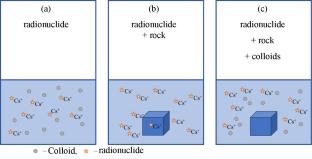 Sorption of Radionuclides on the Rock of the Yeniseisky Site in the Presence of Colloidal Particles of Bentonite from the Tagansky Deposit