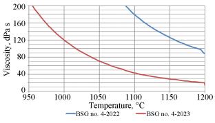 Synthesis and Study of Radioactive Specimens of Borosilicate Glasses with Different Content of Cesium–Strontium Fraction