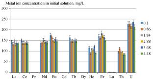 Extraction of Actinides and Lanthanides from Nitric Acid Media with Alkylated Phosphoryl Ketones