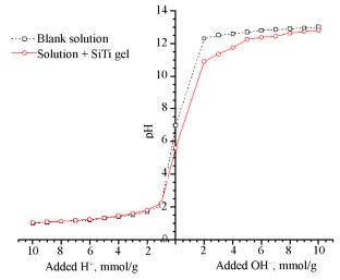 Preparation and Characterization of Nano Silicotitanate Gel to be Used as a Base Material for 99Mo/99mTc and 188W/188Re Chromatographic Column Radionuclide Generators