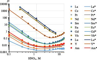 Extraction of Rare Earth Elements and Americium with a Solution of Zirconium Salt of 2-Ethylhexyl Hydrogen 2-Ethylhexylphosphonate in Hydrocarbons and Its Mathematical Description