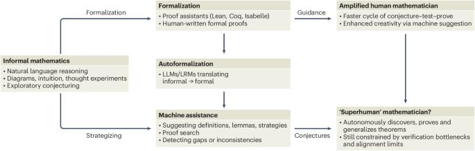 Mathematical discovery in the age of artificial intelligence