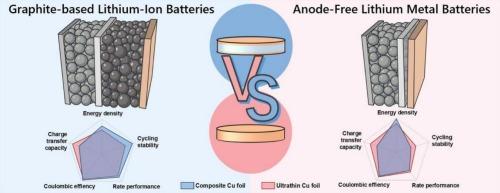 Copper foils for high-energy-density lithium batteries: Composite vs. ultrathin