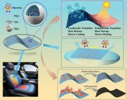 Preparation of highly efficient thermal management polyurethane foam coatings based on crosslinked modified phase change microcapsules: Integration of temperature regulation, flame retardancy, and antibacterial functions