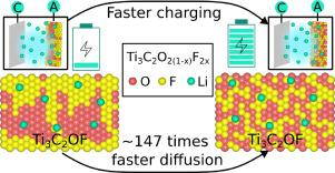 Enhancing MXene electrochemistry through spatial control of O and F termination distributions