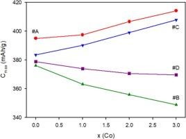 Superior electrochemical performance of the substituted A2B7-type multiphase La/Y–Mg–Ni/Co/Al alloy electrodes