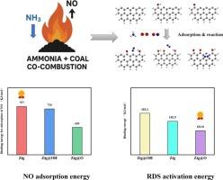 Mechanistic insights into NO reduction during ammonia-coal co-combustion: A DFT study on char surface functional groups