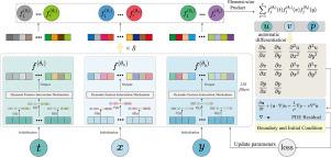 DFS-PINN: A Dynamic Feature Separation Physics-Informed Neural Network