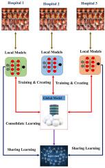 Blockchain-enabled federated learning with capsule network and incremental extreme learning machines for gastrointestinal bleeding detection in wireless capsule endoscopy
