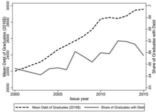 Test-Optional Admissions and Student Debt