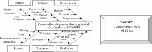 Fusion of Traditional Herbal Drug with Advanced 3-D Printed Dosage Form: Design, Development and Characterization