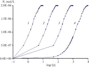 Kinetics of the Fenton Reaction