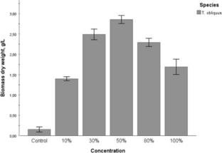Valorisation of whey by mixotrophic and heterotrophic cultivation of microalgae for biomass and lipid production