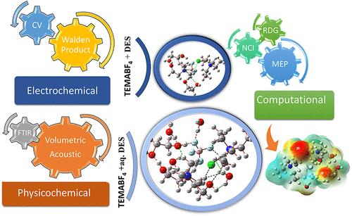 Analyzing the Solvation and Electrochemical Behavior of Triethylmethylammonium Tetrafluoroborate in Pure and Aqueous Ethaline Deep Eutectic Solvent: Experimental and Computational Approaches
