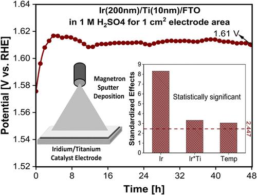 Optimizing Sputtered Iridium Electrocatalysts for Acidic Oxygen Evolution Using Design of Experiments