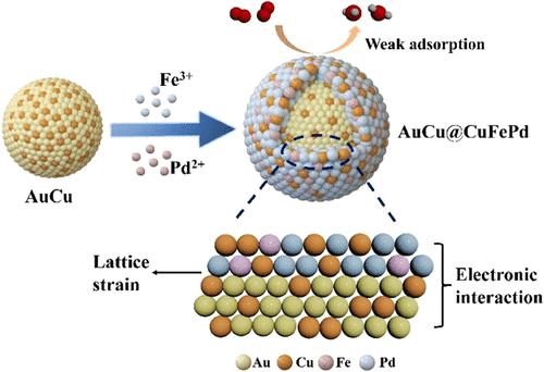 Synergistic Strain and Electronic Effects in AuCu@CuFePd Core–Shell Nanocatalysts for Acidic Oxygen Reduction Electrocatalysis