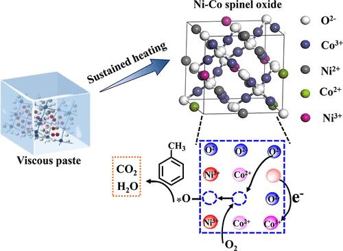 One-Step Viscous-Paste Synthesis of Ni–Co Spinel Oxides: Defect Engineering, Oxygen Mobility, and Vacancy-Mediated Catalysis