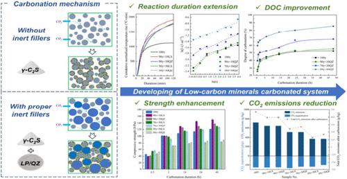 Enhancing the Mechanism of Inert Fillers on Carbonation Properties of γ-Calcium Silicate Compacts