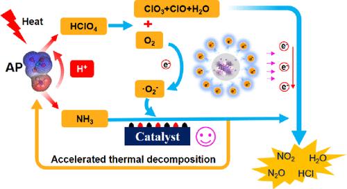 Unveiling the Role of Oxygen Vacancies in Manganese Oxides for the Ammonium Perchlorate Thermal Decomposition