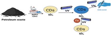 Experimental and artificial intelligence molecular models to predict quenching behavior of carbon materials from petroleum waste for sustainable corrosion monitoring