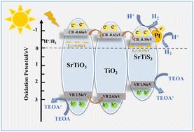 A cascaded SrTiO3/TiO2/SrTiS3 heterojunction with enhanced charge separation for highly efficient photocatalytic hydrogen production