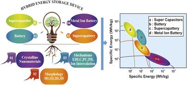 New frontier of hybrid energy storage devices: evolution of capacitive mechanisms and escalation of nanocomposite materials