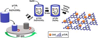 Solid-state in situ synthesis of g-C3N4/ZnO nanocomposites for photocatalytic water cleaning