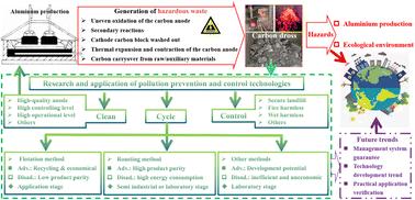 Researches and applications of pollution prevention and control technologies for carbon dross from electrolytic aluminium production: a review