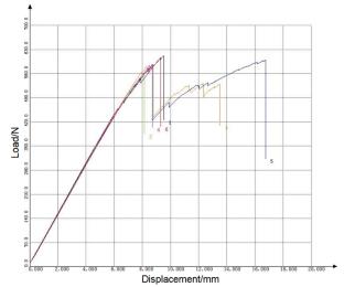 Static Strength Analysis of the Composite Bogie Side Beam via Numerical Simulation Using the Cohesive Element