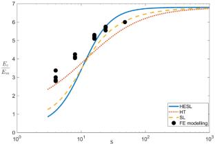 Hyperelastic Shear Lag Model