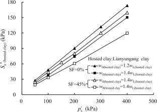 Compressibility-undrained shear behavior relationship for reconstituted sandy clays