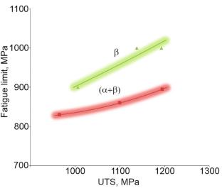 Study of Fatigue Strength of the Ti-10V-2Fe-3Al Titanium Alloy with Titanium Carbide Particles
