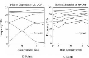 DFT-based evaluation of covalent organic frameworks for adsorption, optoelectronic, clean energy storage, and gas sensor applications