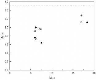 Phase Equilibria of D2O Hydrates for Hydrate-Based Tritium Separation