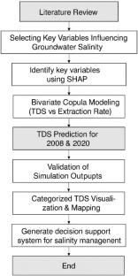 Deep learning simulation and decision support system for groundwater salinity risk assessment in the lower Chao Phraya River Basin, Thailand