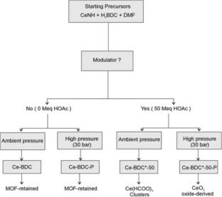 Modulator-assisted solvothermal synthesis of CeO2 derived from Ce-BDC MOFs: effect on oxygen evolution reaction performance