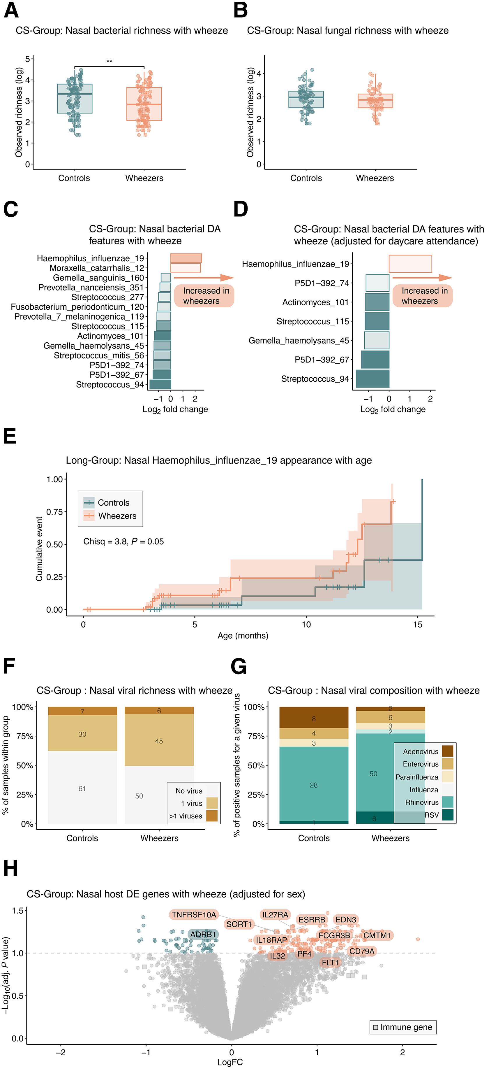 Bacterial communities co-develop with respiratory immunity early in life, linking dysbiosis to systemic monocyte signature and wheezing