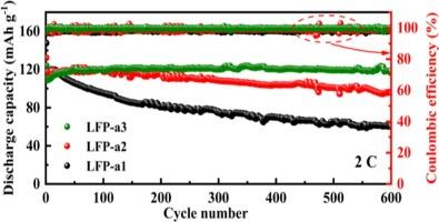 Synthesis of LiFePO4 cathode materials from amorphous FePO4 precursor: Effects of Li/P molar ratio on crystal defect formation and electrochemical performance