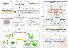 Hybrid Gaussian process regression-based harmony assessment in a water–land–energy–food–carbon-emission coupled system