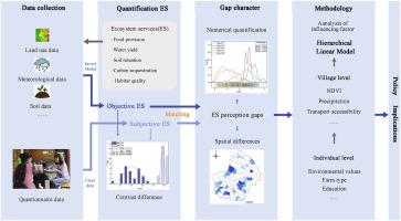 What are the differences between ecosystem services and residents’ perceptions? Insights from perception gap, heterogeneity, and cross-level driving mechanisms