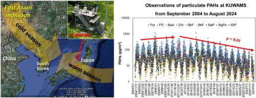 Two-decade study of monsoon-driven transport and source signatures of polycyclic aromatic hydrocarbons at a Japanese background site